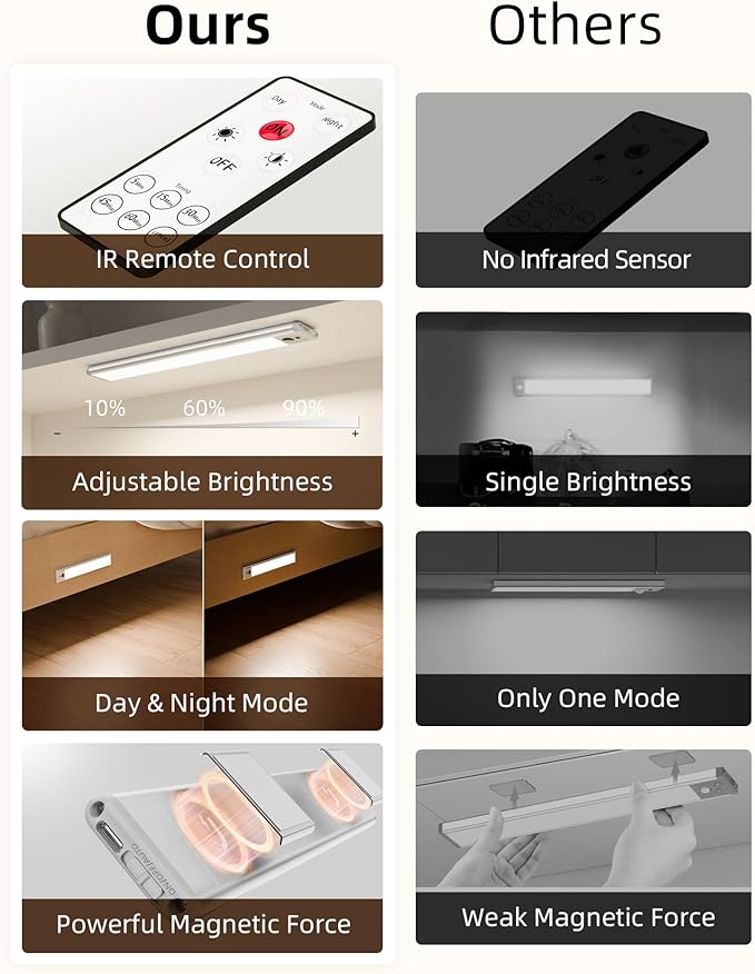 EZVALO 5 Pack Under Cabinet Lighting, Rechargeable Motion Sensor Light, LED Closet Lights Wireless, 5700K Dimmable, Timer, Magnetic, with Remote Control for Kitchen, Closet, Stair