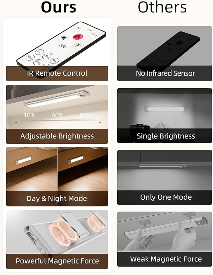 EZVALO Under Cabinet Lighting with Charging Station, Rechargeable Motion Sensor Light Indoor, Dimmable Closet Lights Wireless, 3500K, Motion Activated Under Counter Lights for Kitchen,Pantry(3 Pcs)