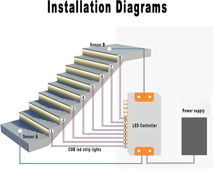 Motion Triggered LED Stair Lights Indoor, 40" Cuttable Motion Sensor COB LED Strip Light Kit with 9 Modes Ideal for Indoor Step Lights(Cool White 6000K, 16 Stairs)