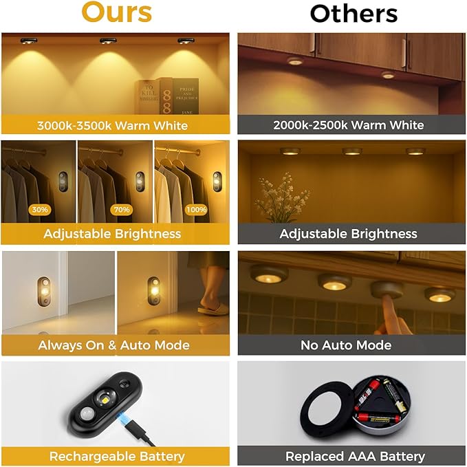 LED Motion Sensor Puck Lights, Small Rechargeable Under Cabinet Light, Dimmable Warm White Closet Lights, Wireless Under Cabinet Lighting for Drawer, Kitchen (4 Pack)