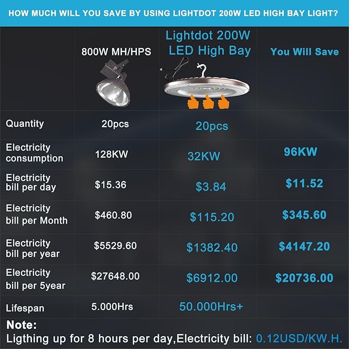 Lightdot 200W LED High Bay Light 30000lm (Eqv.800W MH/HPS) UFO High Bay Shop Light AC100-277V ETL Listed High Bay Lighting for Warehouse/Barn -10 Pack