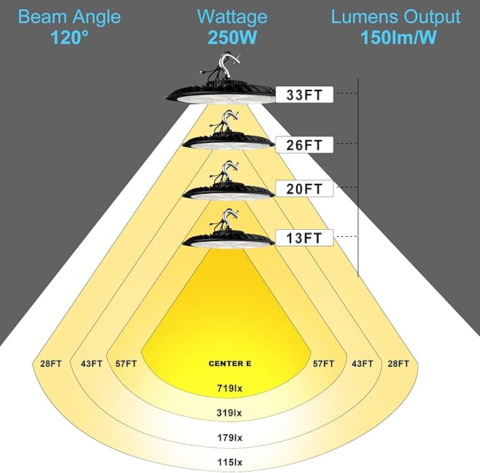 250W High Bay LED Light 37500LM UFO Commercial Lighting 5000K Daylight High Bay Shop Light AC100-277V for Warehouse Barn(Installation Height at Least 20FT)- 2Pack 𝟓𝐘𝐫𝐬 𝐖𝐚𝐫𝐫𝐚𝐧𝐭𝐲