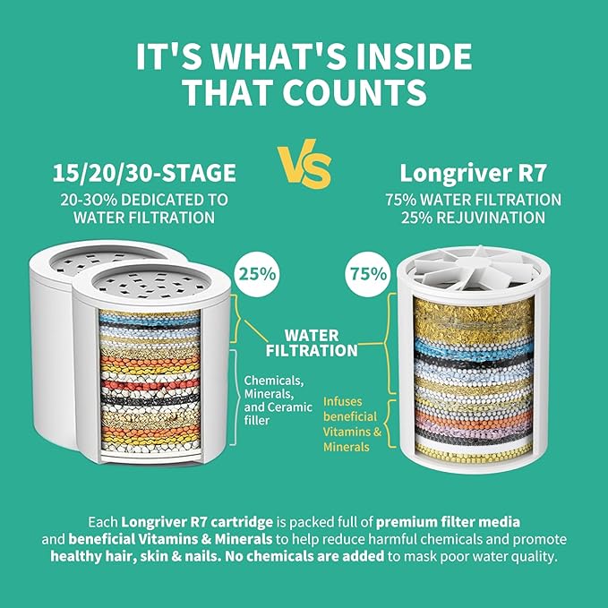 R7 Shower Filter High Put Shower Water Filter for Hard Water 99.99% Remove Chlorine, Shower Water Softener, Improve your skin and hair, Bathroom Fixture Hardware Parts, Brushed Gold, 2 Pack