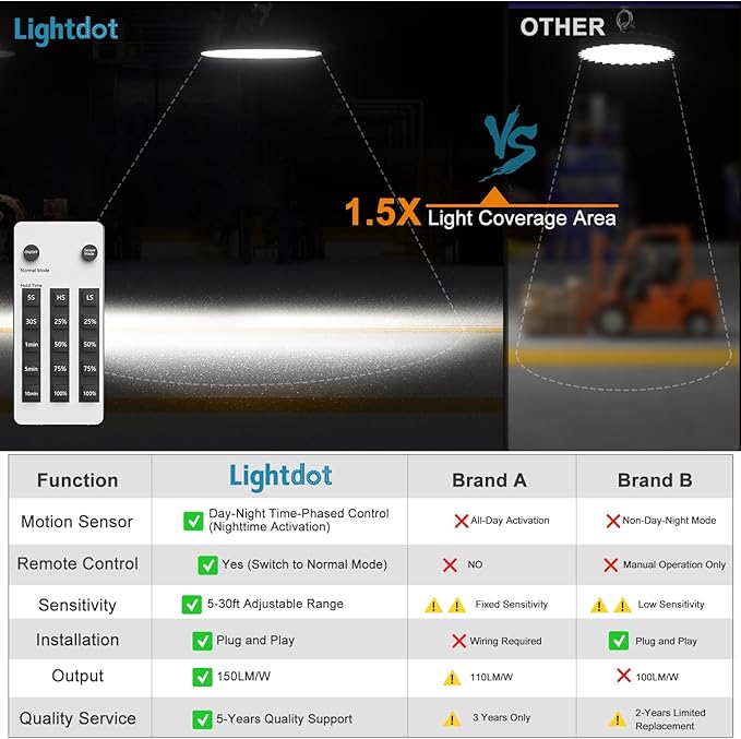 Lightdot Smart 200W UFO LED High Bay Light 30000LM Warehouse Lighting with Control (Supports Normal Mode & Motion Mode) ETL-Listed US Plug for 25-35FT Height Warehouse-6Yrs Warranty-4Pack
