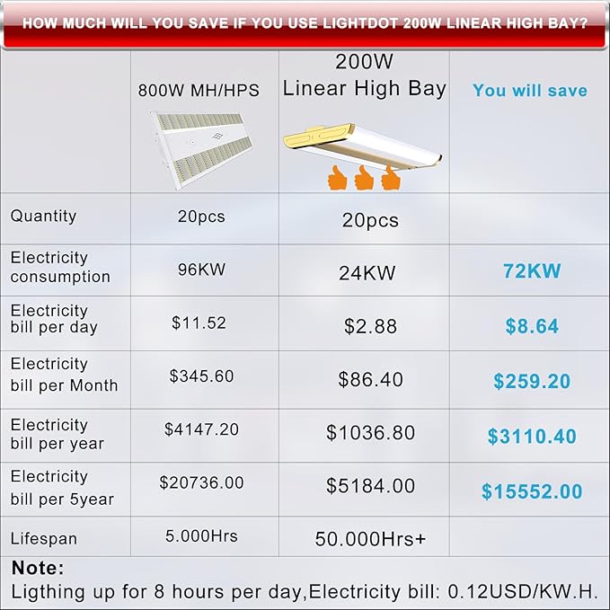 Lightdot 2FT LED High Bay Shop Lights, Gold 100-277V 【Driver Equipped】 200W 28000LM [Eqv.800W MH] 5000K Large Coverage Linear 2x2 High Bay LED Fixtures for Warehouse Garage -ETL Listed, 4Pack