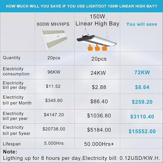 Lightdot 2FT LED High Bay Shop Lights, 100-277V 【Driver Equipped, 5 Years】 150W 21500LM [Eqv.600W MH] 5000K Linear Hanging Shop Light for Warehouse Garage -ETL Listed, 8 Pack Black