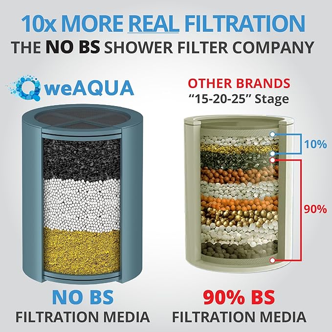 WeAQUA NO BS Shower Filter Replacement Cartridge – 99% Removal of Hard Water, Chlorine, Heavy Metals, Fluoride & More – Universal Fit – High Output (2-Pack)